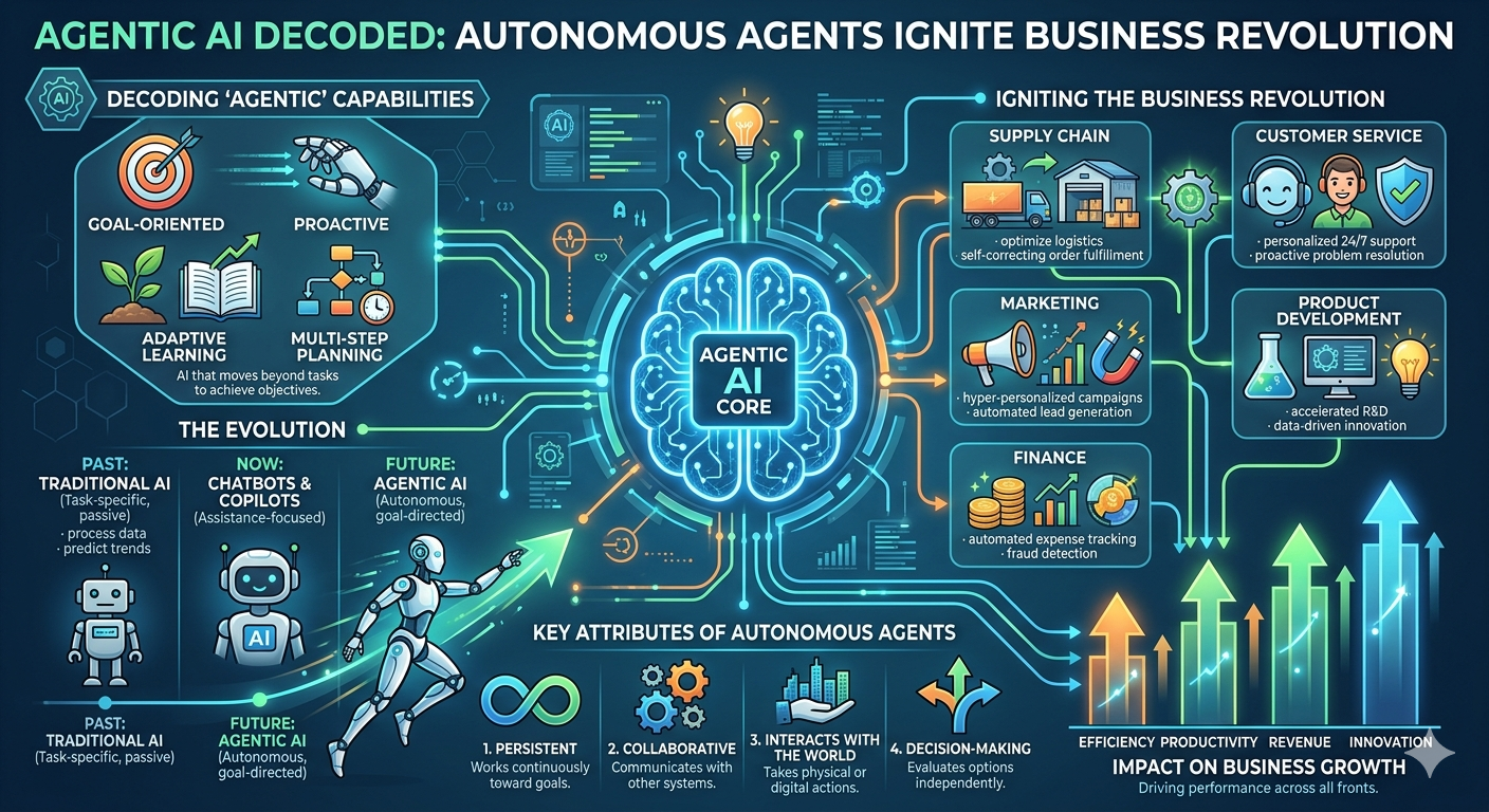 Agentic AI Decoded: Autonomous Agents Ignite Business Revolution
